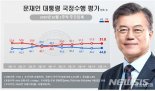 文대통령 지지율 소폭 상승에도…부정평가 5주째 긍정 앞서