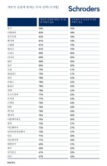 슈로더 "한국 투자자 69% 수익률보다 '소신 투자' 선택"