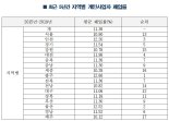 [2020 국감] 인천시 작년 개인사업자 폐업률 12%로 전국 1위