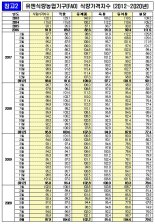 9월 세계식량가격지수, 소폭 상승...곡물·유지류↑ 설탕·육류↓