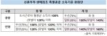 정부, 신혼부부·생애최초 특별공급 소득기준 추가 완화