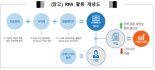 예탁원, RPA 기반 업무 자동화 사업 추진