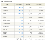 [fnRASSI]장마감, 코스닥 하락 종목(뉴프렉스 -13.9% ↓)