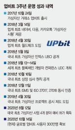 세돌 맞은 업비트 "안전한 가상자산 거래, 글로벌 표준 도약"