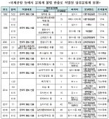 문화재 국외 밀반출 시도하다 적발되도 '솜방망이 처벌'