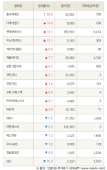 [fnRASSI]흥국화재우, 디케이앤디 등 18종목 52주 신고가 경신