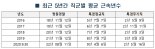 [2020 국감] 인천항보안공사 특수경비직 최근 5년간 509명 퇴사