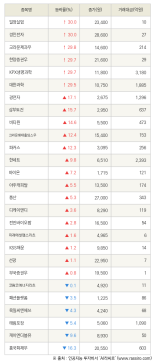 [fnRASSI]일정실업, 경인전자 등 27종목 52주 신고가 경신