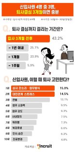 신입사원 퇴사결심까지 "3개월이면 충분"