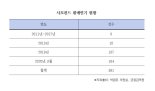 최근 10년간 사모펀드 환매 연기 361건.. 규제 완화 영향 커