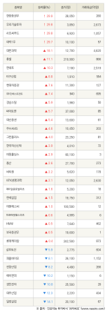 [fnRASSI]한양증권우, 우리기술투자 등 34종목 52주 신고가 경신