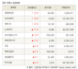 [fnRASSI]장마감, 거래소 상승 종목(한양증권우 29.9% ↑)