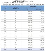 초등학교 스포츠강사,  열악한 처우로 매년 꾸준히 감소