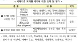 국제자금세탁방지 코로나19 대응강화..북한·이란 고위험국