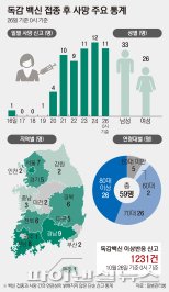 독감 백신 사망자 59명으로 증가...이상반응 10~15%, 건강할 때 접종해야