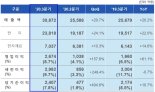 삼성SDI, 분기 최대 매출 기록.."車배터리 BEP 달성" 