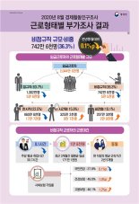 숙박·음식점업 비정규직 급감 '코로나 직격탄'