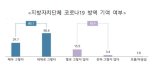 국민 80% "자치단체, 코로나19 방역에 기여" 