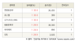 [fnRASSI]오늘의 상한가, 한양증권우 30.0% ↑