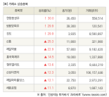 [fnRASSI]장마감, 거래소 상승 종목(한양증권우 30.0% ↑)