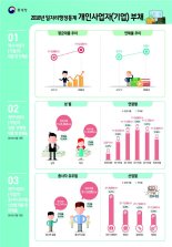 개인사업자, 평균 빚 1억6428만원…영세자영업자 연체율 0.6%