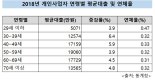 임금근로자·영세자영업자 빚 급증...20대는 웁니다