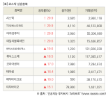 [fnRASSI]장마감, 코스닥 상승 종목(시스웍 29.9% ↑)