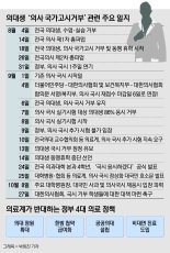 의대생 '의사 국가고시거부' 관련 주요 일지 [fn그래pic]