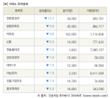 [fnRASSI]장마감, 거래소 하락 종목(한양증권우 -12.2% ↓)