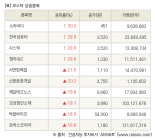 [fnRASSI]장마감, 코스닥 상승 종목(소리바다 30.0% ↑)