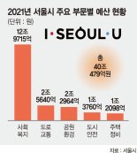 서울·경기 내년 '슈퍼예산’… 경제·복지 집중해 코로나 넘는다