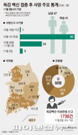 독감 백신 사망자 88명으로 증가, 70대 이상 73명