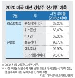 개표 순서 차이로 ‘신기루 현상’ 벌어질듯.. 수일 걸리는 개표에 뒤집기 속출 가능성 [2020 미국의 선택]