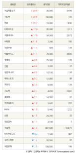 [fnRASSI]녹십자홀딩스, 위드텍 등 23종목 52주 신고가 경신