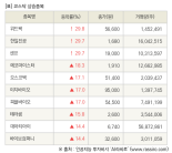 [fnRASSI]장마감, 코스닥 상승 종목(위드텍 29.8% ↑)