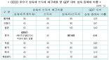 한국, 이건희 상속세 11조...호주, 스웨덴은 0원