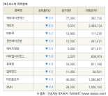 [fnRASSI]장마감, 코스닥 하락 종목(케이아이엔엑스 -9.5% ↓)