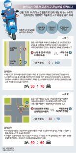  과실비율 심의사례로 알아보는 차대이륜차 사고[fn그래pic]