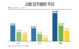 지역, 연식 따지지 않는 '전세난 나비효과'