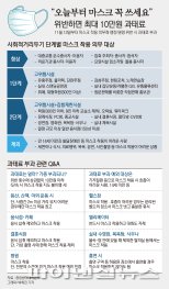 오늘부터 마스크 안쓰면 과태료 10만원