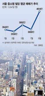 대출문턱 낮고 3%대 수익… '금수저 미성년 건물주'만 양산 ['꼬마빌딩 꼼수 증여'에 稅폭탄]