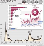 수원대 대학원서 교수·학생 등 4명 코로나19 확진