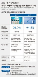 모더나-화이자 선두로 코로나 백신 진전, 팬데믹 곧 끝날까