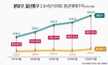 일산 아파트 2채 팔아도 분당 1채 못산다