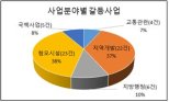 제주도, 제2공항·비자림로 확장·오라단지 ‘중점 갈등관리’