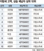 146억 체납한 오문철 ‘4년째 1위’… 지방세 안낸 9668명 공개