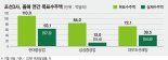 조선 3사, 올 수주 목표액 절반 겨우 넘어… 막판 총력전