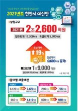"경기 회복"...천안시,내년 예산 2조2600억원 편성