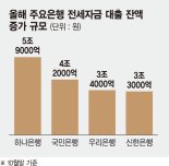 5대은행 전세대출잔액 101조6828억… 하나銀 증가액 1위