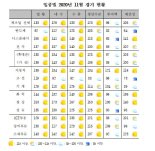 산업硏, 11월 제조업 PSI 사상최대..내수 수출 양호